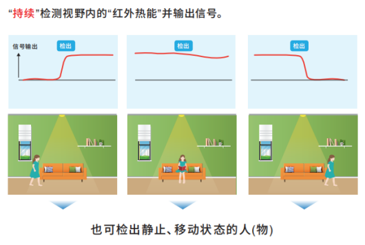 OMRON非接觸式傳感器應(yīng)用在智慧廁所可檢測人體靜止狀態(tài)嗎？